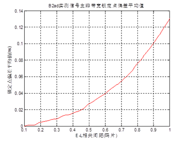 SAS200系列高精度信号收罗存储剖析仪(图7)