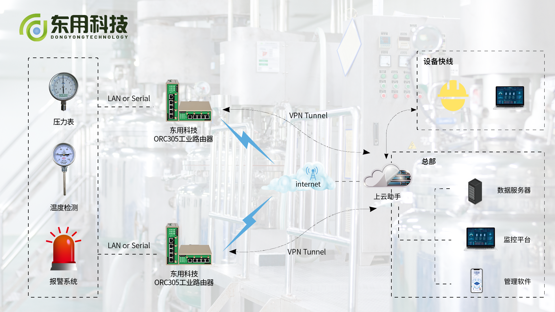 有了它，师傅甩手不来了，工业锅炉远程监测解决计划(图2)